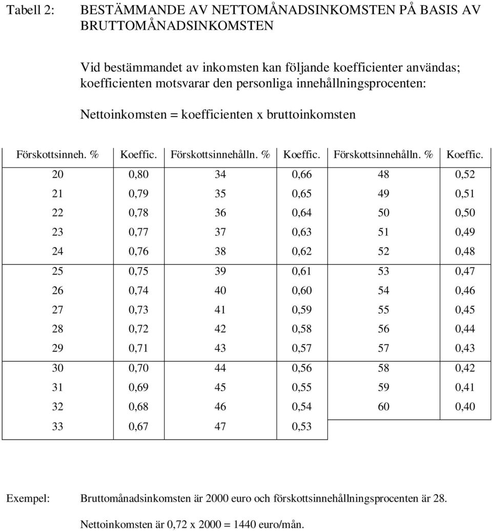 Förskottsinnehålln. % Koeffic.