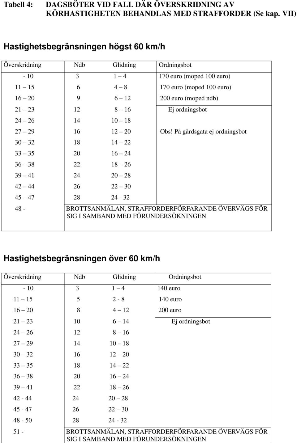 Ej ordningsbot 24 26 14 10 18 27 29 16 12 20 Obs!