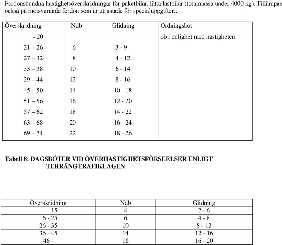 . Överskridning Ndb Glidning Ordningsbot - 20 ob i enlighet med hastigheten 21 26 6 3-9 27 32 8 4-12 33 38 10 6-14 39 44 12 8-16 45 50