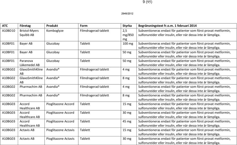 endast för patienter som först provat metformin, A10BG02 GlaxoSmithKline Avandia Filmdragerad tablett 4 Subventioneras endast för patienter som först provat metformin, A10BG02 GlaxoSmithKline Avandia