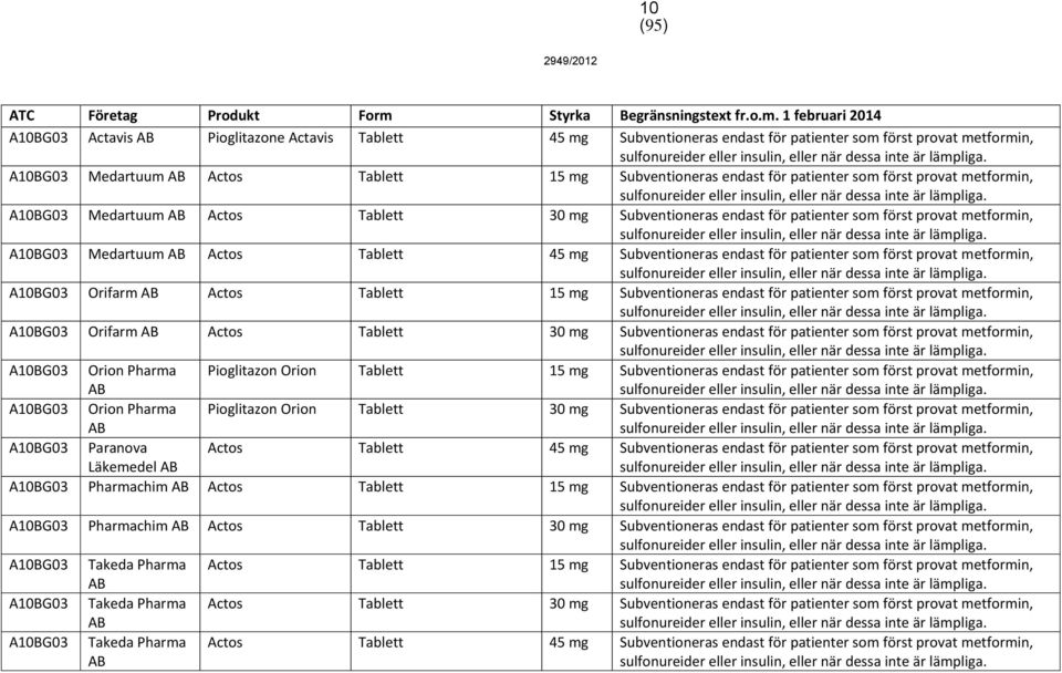 provat metformin, A10BG03 Orifarm Actos Tablett 15 Subventioneras endast för patienter som först provat metformin, A10BG03 Orifarm Actos Tablett 30 Subventioneras endast för patienter som först