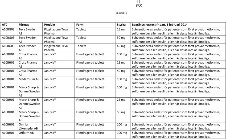 Filmdragerad tablett 100 Subventioneras endast för patienter som först provat metformin, A10BH01 Cross Pharma Januvia Filmdragerad tablett 25 Subventioneras endast för patienter som först provat