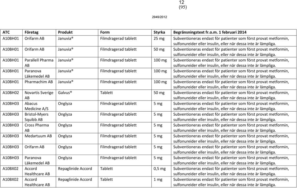 tablett 100 Subventioneras endast för patienter som först provat metformin, A10BH01 Pharmachim Januvia Filmdragerad tablett 100 Subventioneras endast för patienter som först provat metformin, A10BH02