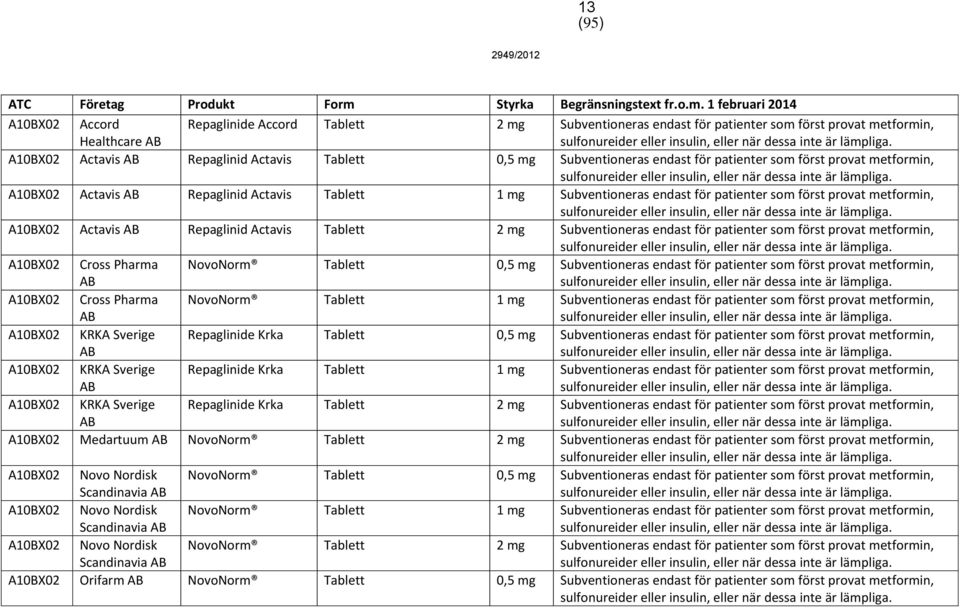 Subventioneras endast för patienter som först provat metformin, A10BX02 Cross Pharma NovoNorm Tablett 0,5 Subventioneras endast för patienter som först provat metformin, A10BX02 Cross Pharma NovoNorm