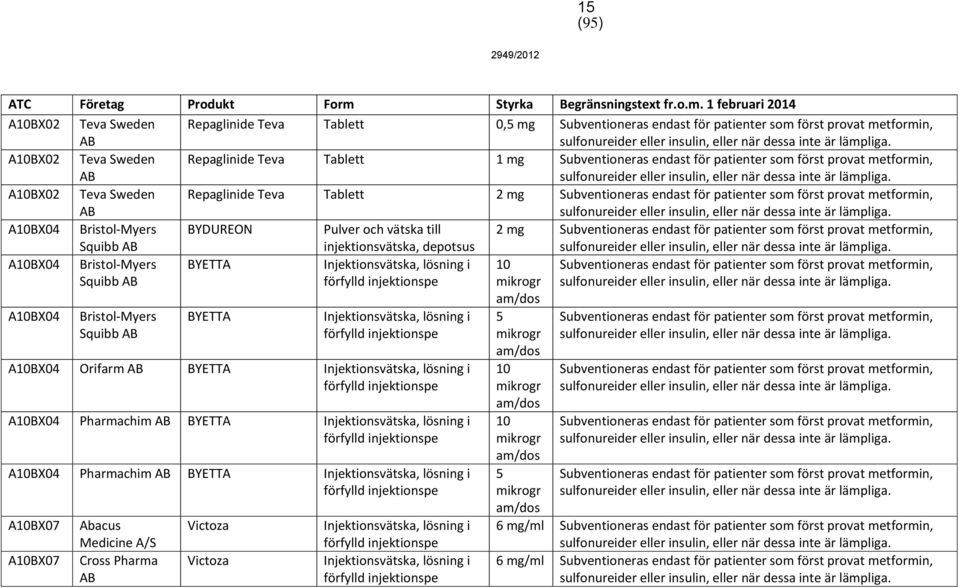 injektionsvätska, depotsus 2 Subventioneras endast för patienter som först provat metformin, A10BX04 Bristol-Myers Squibb BYETTA Injektionsvätska, lösning i förfylld injektionspe 10 mikrogr am/dos