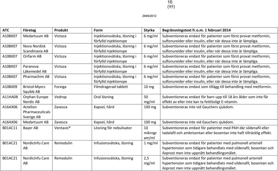 Subventioneras endast för patienter som först provat metformin, A10BX07 Paranova Läkemedel Victoza Injektionsvätska, lösning i förfylld injektionspe 6 /ml Subventioneras endast för patienter som