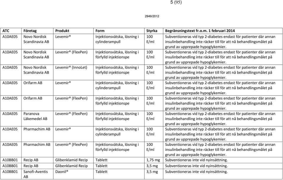 A10AE05 A10AE05 Novo Nordisk Scandinavia Novo Nordisk Scandinavia Levemir (FlexPen) Levemir (InnoLet) Injektionsvätska, lösning i förfylld injektionspe Injektionsvätska, lösning i förfylld