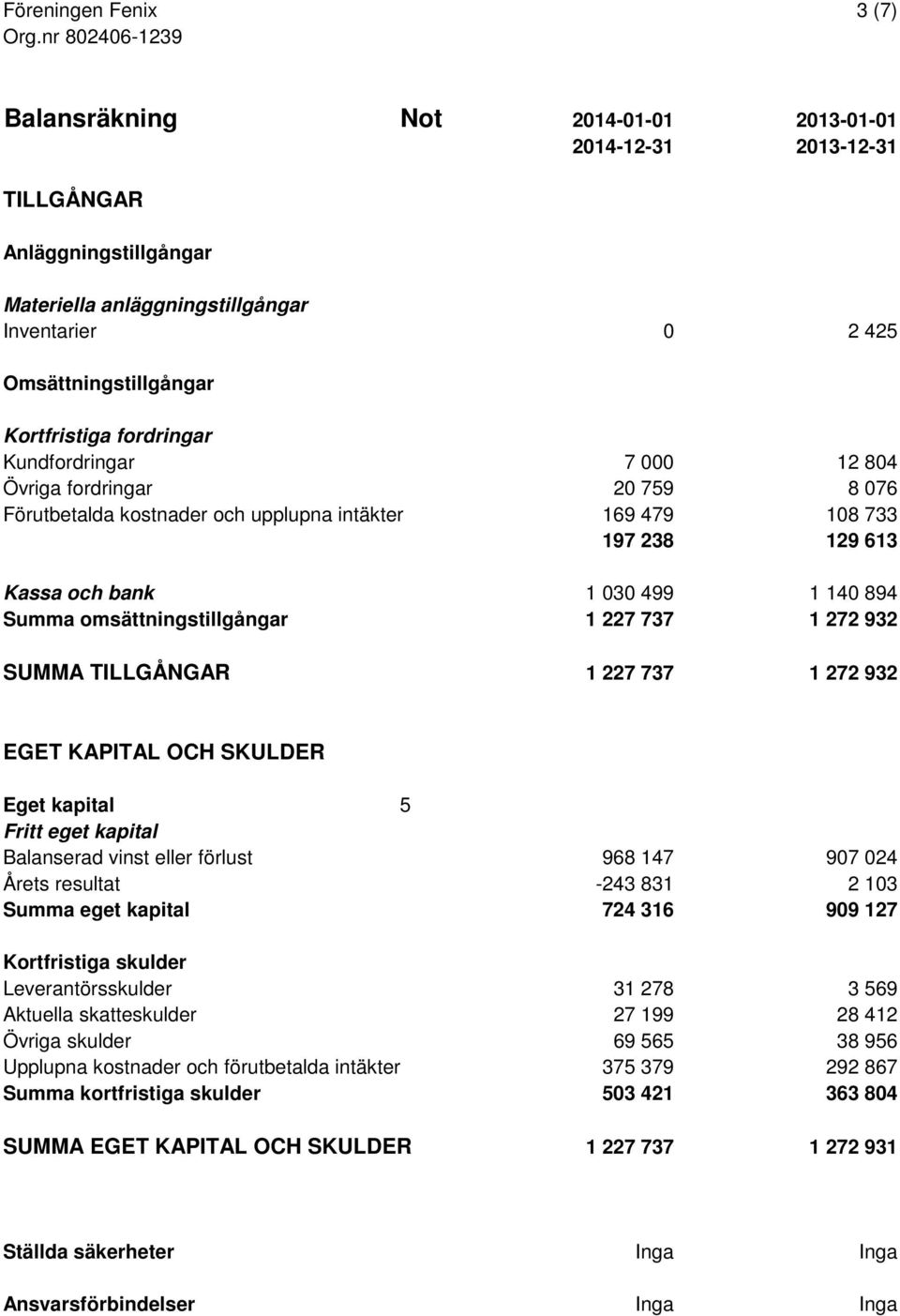 Summa omsättningstillgångar 1 227 737 1 272 932 SUMMA TILLGÅNGAR 1 227 737 1 272 932 EGET KAPITAL OCH SKULDER Eget kapital 5 Fritt eget kapital Balanserad vinst eller förlust 968 147 907 024 Årets