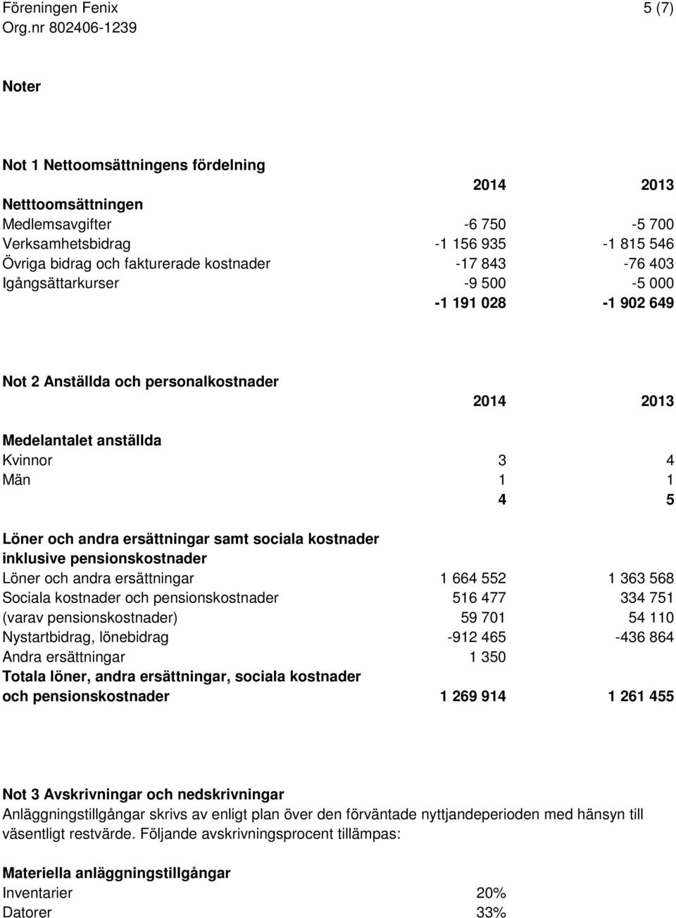 samt sociala kostnader inklusive pensionskostnader Löner och andra ersättningar 1 664 552 1 363 568 Sociala kostnader och pensionskostnader 516 477 334 751 (varav pensionskostnader) 59 701 54 110