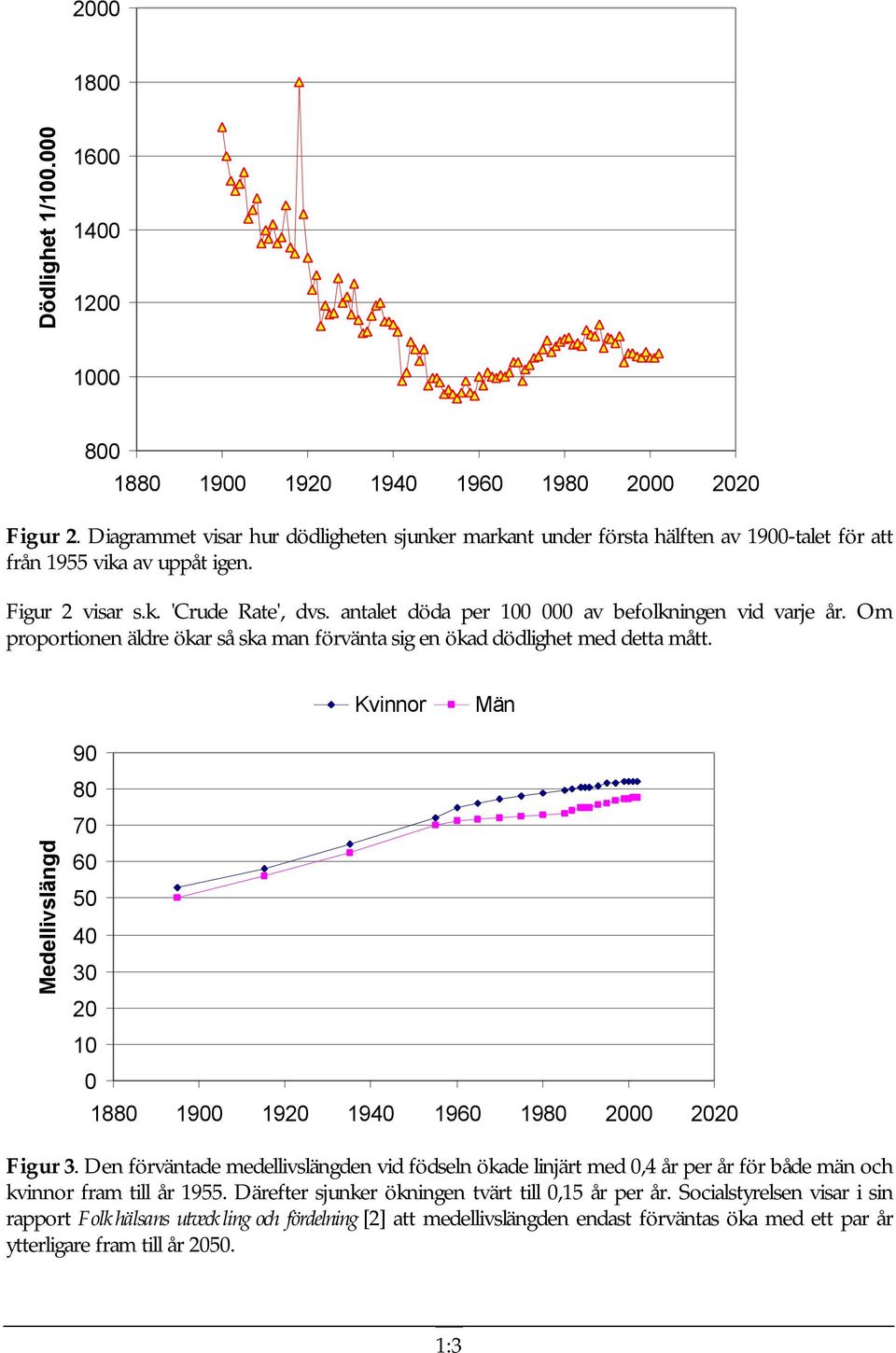 Kvinnor Män 9 8 7 Medellivslängd 6 5 4 3 2 1 188 19 192 194 196 198 2 22 Figur 3.