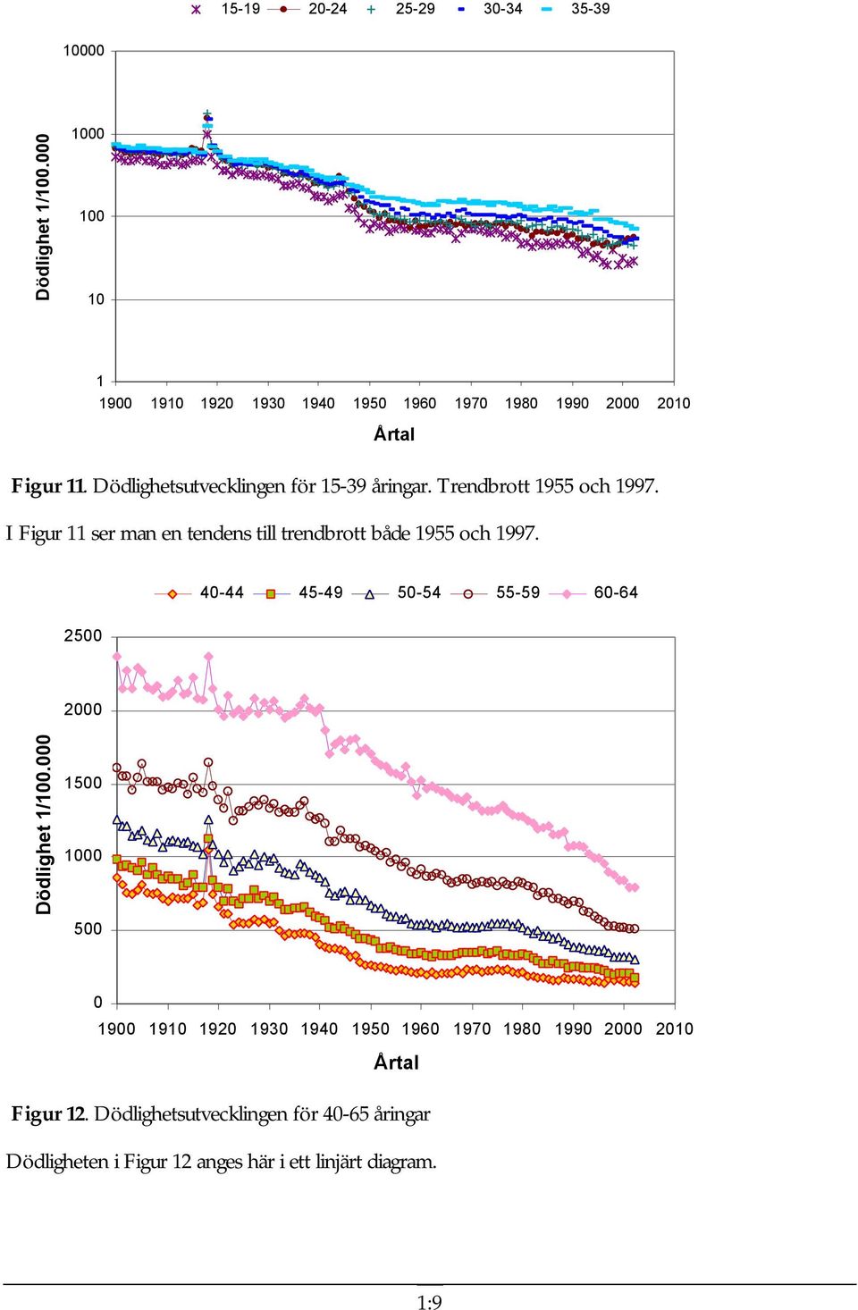 I Figur 11 ser man en tendens till trendbrott både 1955 och 1997. 4-44 45-49 5-54 55-59 6-64 25 2 Dödlighet 1/1.