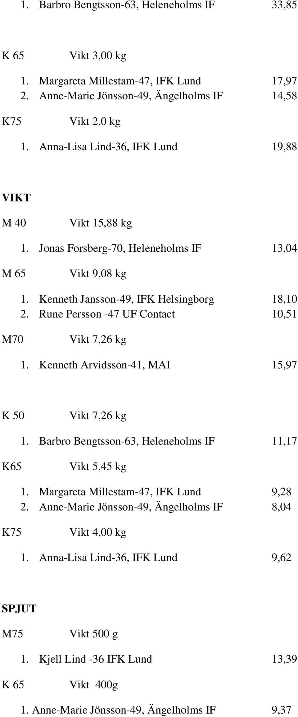 Rune Persson -47 UF Contact 10,51 1. Kenneth Arvidsson-41, MAI 15,97 1. Barbro Bengtsson-63, Heleneholms IF 11,17 Vikt 5,45 kg 1. Margareta Millestam-47, IFK Lund 9,28 2.