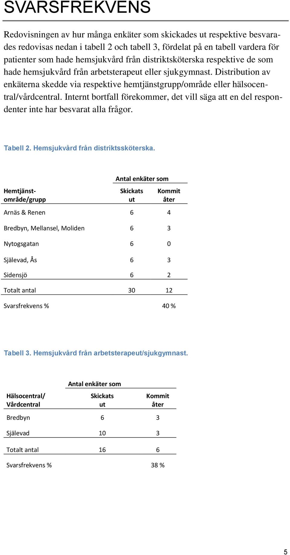 Internt bortfall förekommer, det vill säga att en del respondenter inte har besvarat alla frågor. Tabell 2. Hemsjukvård från distriktssköterska.