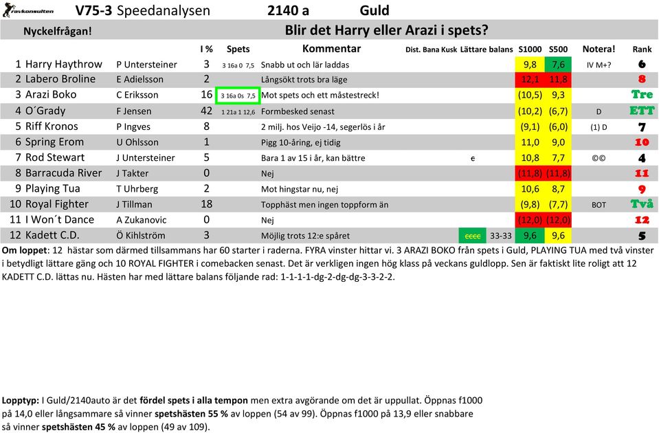 (10,5) 9,3 Tre 4 O Grady F Jensen 42 1 21a 1 12,6 Formbesked senast (10,2) (6,7) D ETT 5 Riff Kronos P Ingves 8 2 milj.