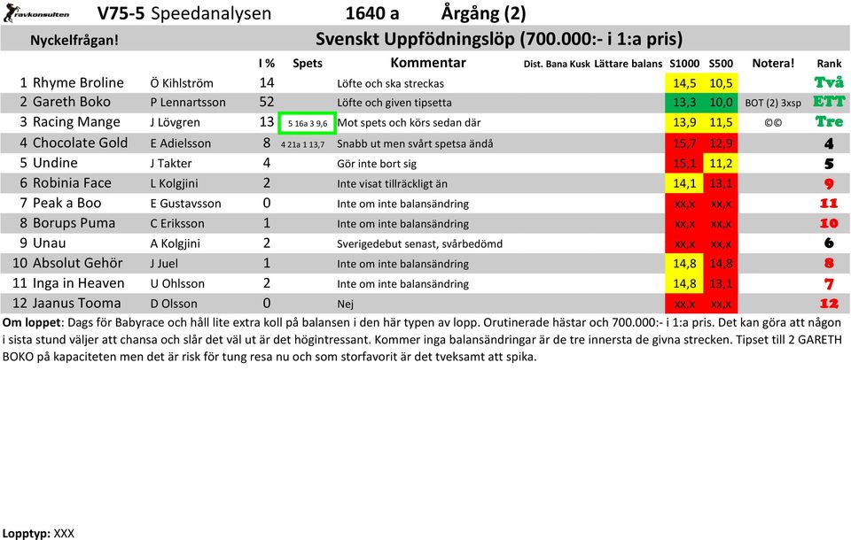 16a 3 9,6 Mot spets och körs sedan där 13,9 11,5 Tre 4 Chocolate Gold E Adielsson 8 4 21a 1 13,7 Snabb ut men svårt spetsa ändå 15,7 12,9 4 5 Undine J Takter 4 Gör inte bort sig 15,1 11,2 5 6 Robinia