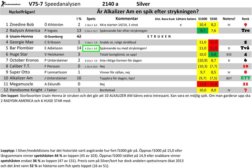 S T R U K E N 4 Georgie Mae C Eriksson 1 5 16a 1 7,9 Snabb ut, roligt skrällbud 11,0 11,0 5 5 Bar Plombier E Adielsson 14 4 21a 1 9,5 Spännande nu med strykningen!