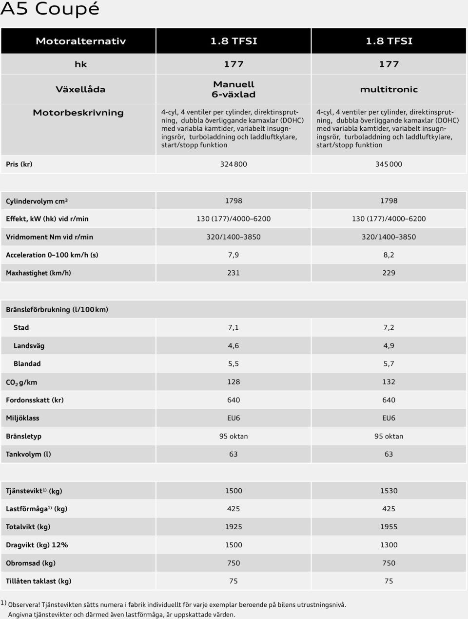 turboladdning och laddluftkylare, start/stopp funktion multitronic 4-cyl, 4 ventiler per cylinder, direktinsprutning, dubbla överliggande kamaxlar (DOHC) med variabla kamtider, variabelt