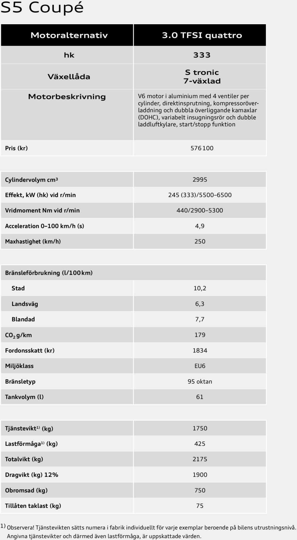 (DOHC), variabelt insugningsrör och dubble laddluftkylare, start/stopp funktion Pris (kr) 576 100 Cylindervolym cm 3 2995 Effekt, kw (hk) vid r/min 245 (333)/5500 6500 Vridmoment Nm vid r/min