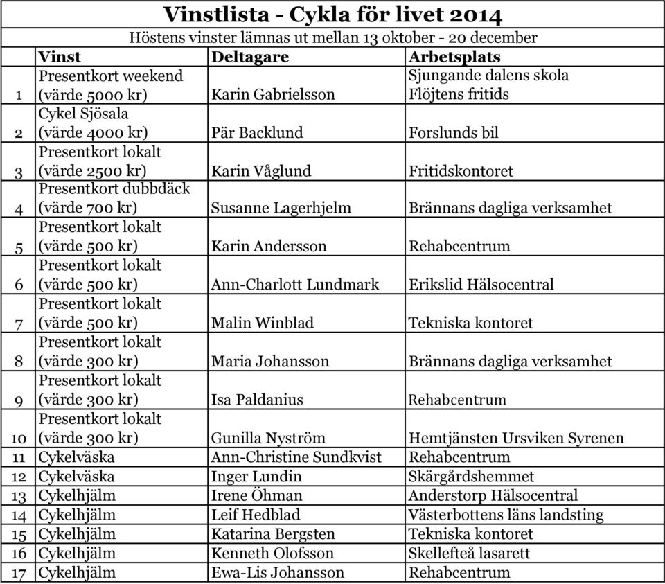 verksamhet 5 (värde 500 kr) Karin Andersson Rehabcentrum 6 (värde 500 kr) Ann-Charlott Lundmark Erikslid Hälsocentral 7 (värde 500 kr) Malin Winblad Tekniska kontoret 8 (värde 300 kr) Maria Johansson