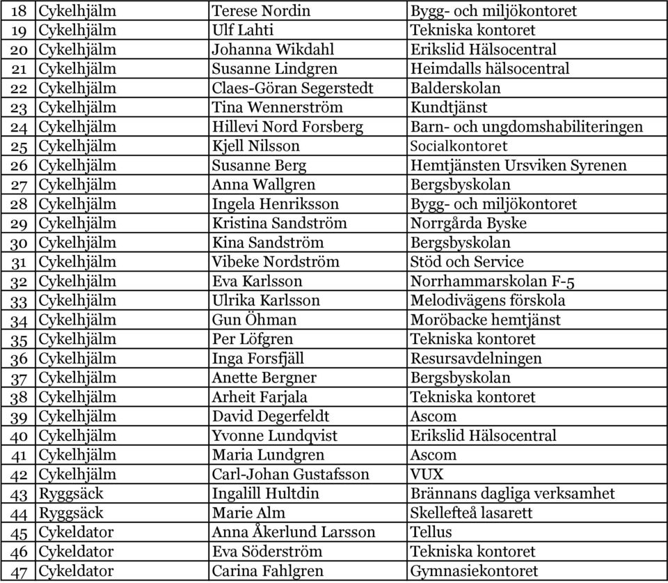 Socialkontoret 26 Cykelhjälm Susanne Berg Hemtjänsten Ursviken Syrenen 27 Cykelhjälm Anna Wallgren Bergsbyskolan 28 Cykelhjälm Ingela Henriksson Bygg- och miljökontoret 29 Cykelhjälm Kristina