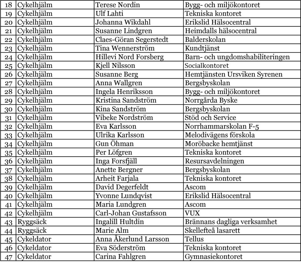 Socialkontoret 26 Cykelhjälm Susanne Berg Hemtjänsten Ursviken Syrenen 27 Cykelhjälm Anna Wallgren Bergsbyskolan 28 Cykelhjälm Ingela Henriksson Bygg- och miljökontoret 29 Cykelhjälm Kristina