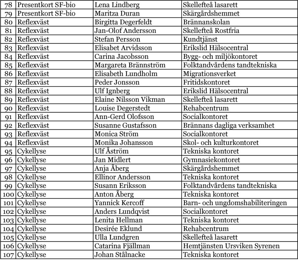 Folktandvårdens tandtekniska 86 Reflexväst Elisabeth Lundholm Migrationsverket 87 Reflexväst Peder Jonsson Fritidskontoret 88 Reflexväst Ulf Ignberg Erikslid Hälsocentral 89 Reflexväst Elaine Nilsson