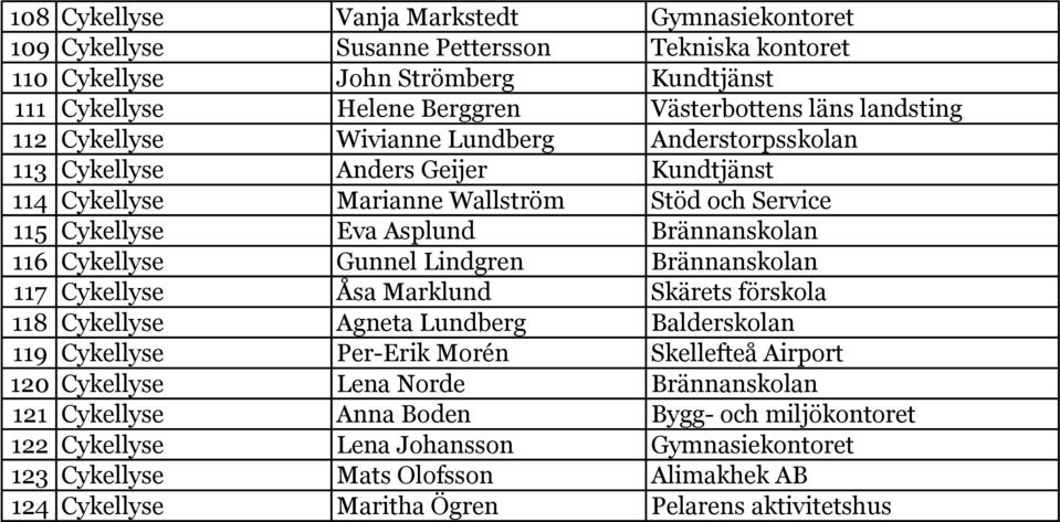 Cykellyse Gunnel Lindgren Brännanskolan 117 Cykellyse Åsa Marklund Skärets förskola 118 Cykellyse Agneta Lundberg Balderskolan 119 Cykellyse Per-Erik Morén Skellefteå Airport 120 Cykellyse Lena