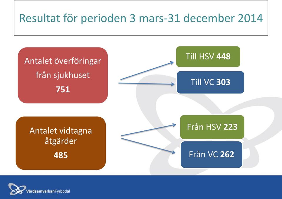 751 Till HSV 448 Till VC 303 Antalet