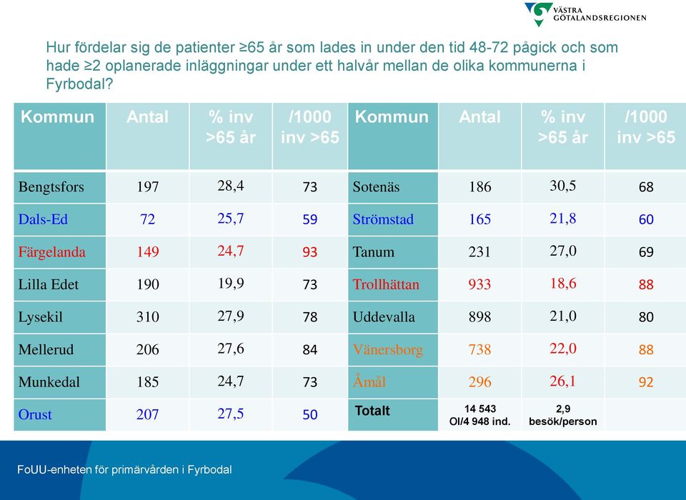 Kommun Antal % inv >65 år /1000 inv >65 Kommun Antal % inv >65 år /1000 inv >65 Bengtsfors 197 28,4 73 Sotenäs 186 30,5 68 Dals-Ed 72 25,7 59 Strömstad 165 21,8