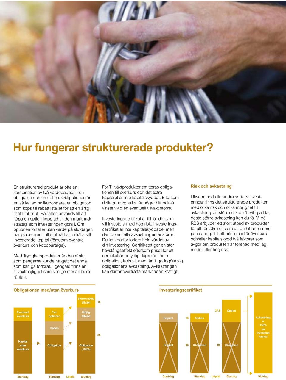 Rabatten används till att köpa en option kopplad till den marknad/ strategi som investeringen görs i.