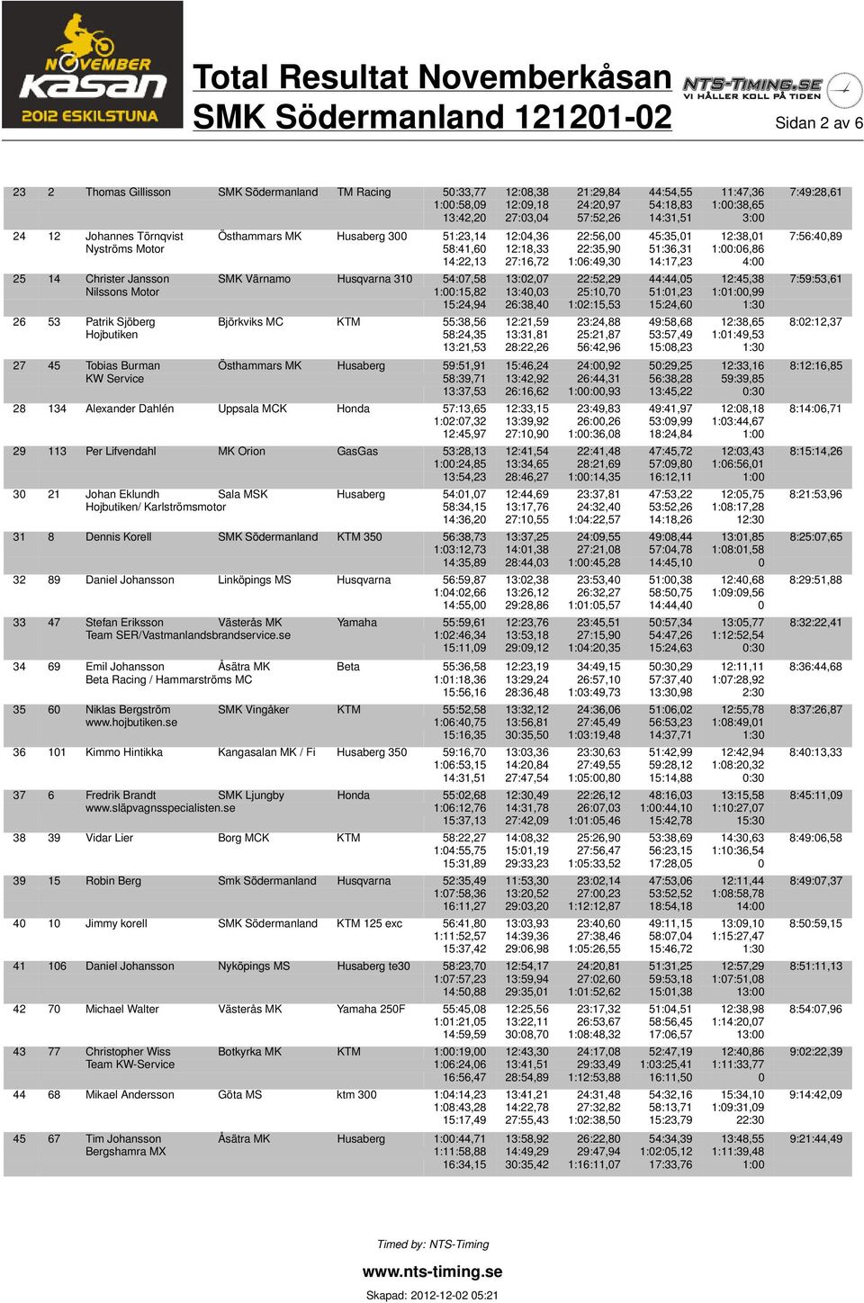 1:00:06,86 14:22,13 27:16,72 1:06:49,30 14:17,23 25 14 Christer Jansson SMK Värnamo Husqvarna 310 54:07,58 13:02,07 22:52,29 44:44,05 12:45,38 7:59:53,61 Nilssons Motor 1:00:15,82 13:40,03 25:10,70