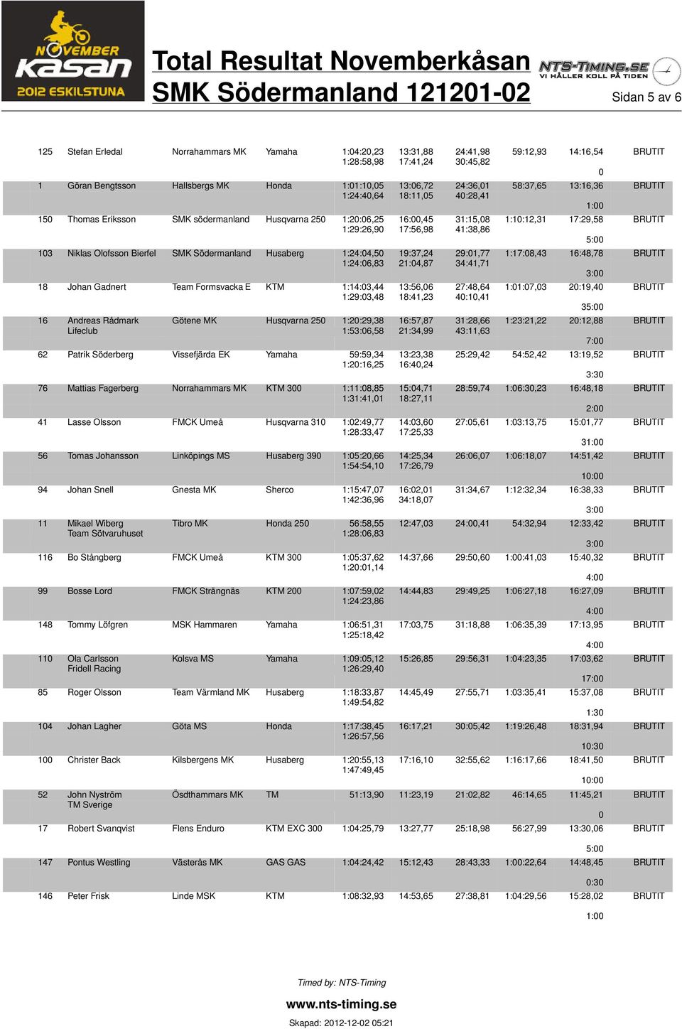 BRUTIT 1:29:26,90 17:56,98 41:38,86 5:00 103 Niklas Olofsson Bierfel SMK Södermanland Husaberg 1:24:04,50 19:37,24 29:01,77 1:17:08,43 16:48,78 BRUTIT 1:24:06,83 21:04,87 34:41,71 18 Johan Gadnert