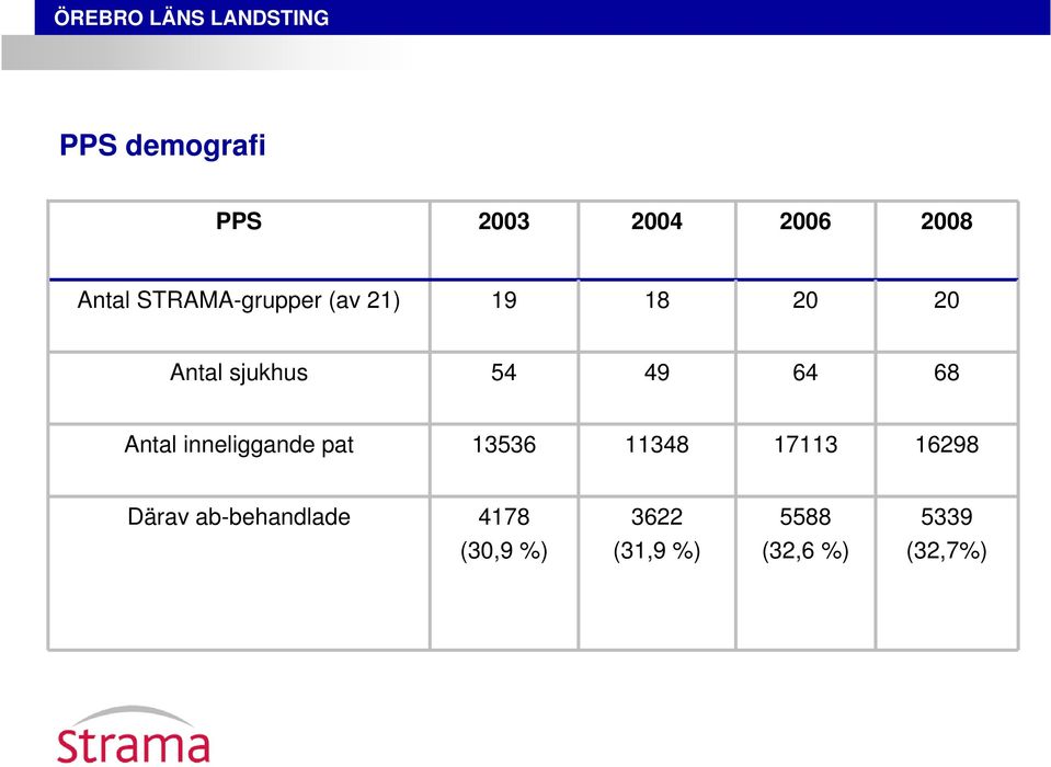 64 68 Antal inneliggande pat 13536 11348 17113 16298