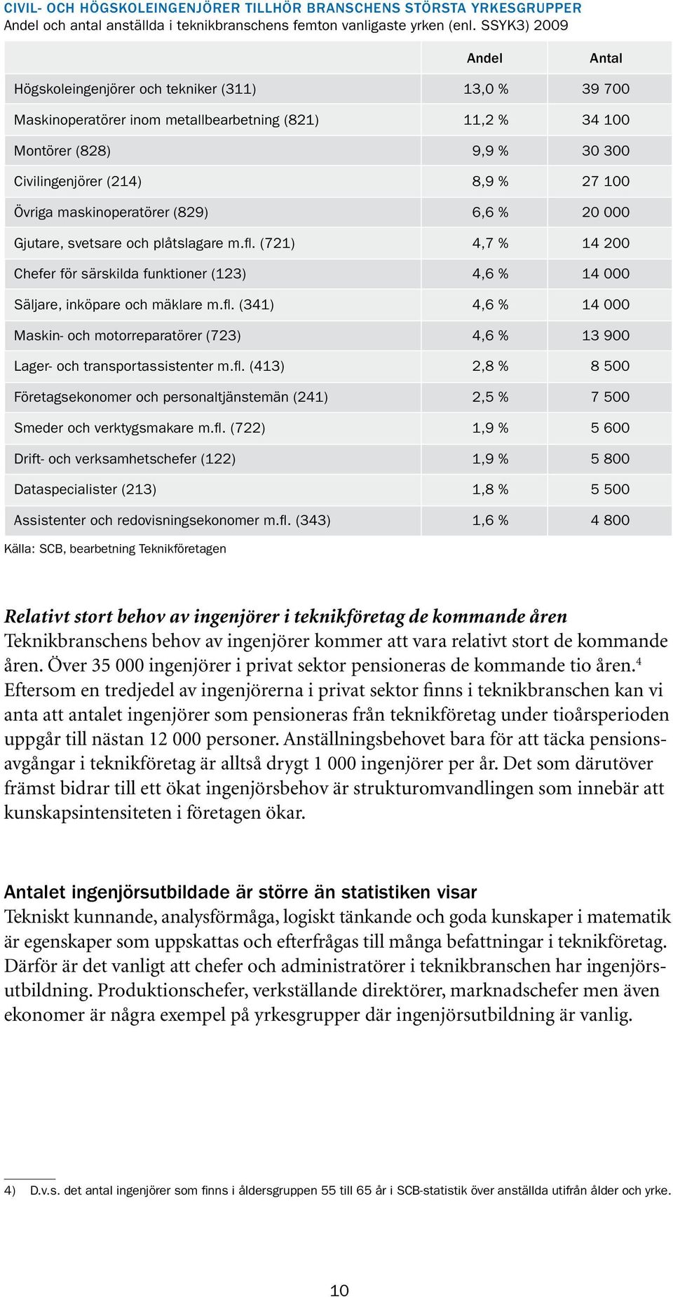 Övriga maskinoperatörer (829) 6,6 % 20 000 Gjutare, svetsare och plåtslagare m.fl. (721) 4,7 % 14 200 Chefer för särskilda funktioner (123) 4,6 % 14 000 Säljare, inköpare och mäklare m.fl. (341) 4,6 % 14 000 Maskin- och motorreparatörer (723) 4,6 % 13 900 Lager- och transportassistenter m.