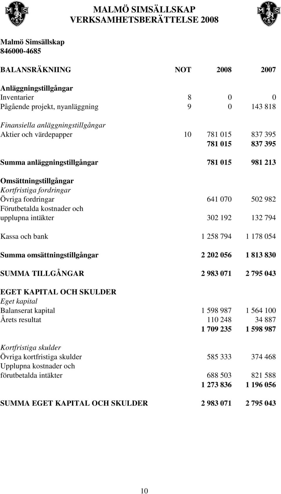 intäkter 302 192 132 794 Kassa och bank 1 258 794 1 178 054 Summa omsättningstillgångar 2 202 056 1 813 830 SUMMA TILLGÅNGAR 2 983 071 2 795 043 EGET KAPITAL OCH SKULDER Eget kapital Balanserat