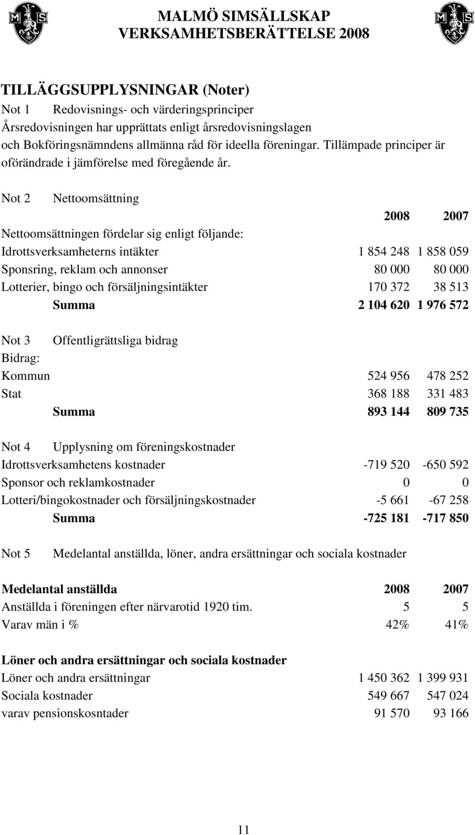 Not 2 Nettoomsättning 2008 2007 Nettoomsättningen fördelar sig enligt följande: Idrottsverksamheterns intäkter 1 854 248 1 858 059 Sponsring, reklam och annonser 80 000 80 000 Lotterier, bingo och