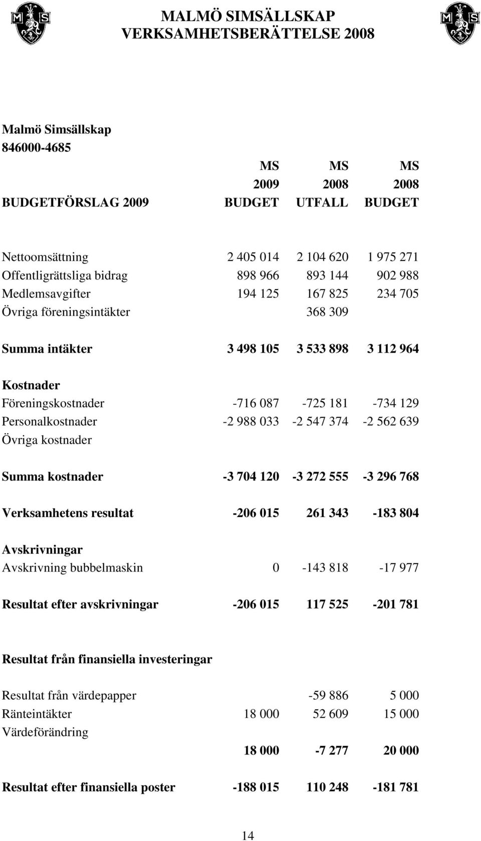 033-2 547 374-2 562 639 Övriga kostnader Summa kostnader -3 704 120-3 272 555-3 296 768 Verksamhetens resultat -206 015 261 343-183 804 Avskrivningar Avskrivning bubbelmaskin 0-143 818-17 977