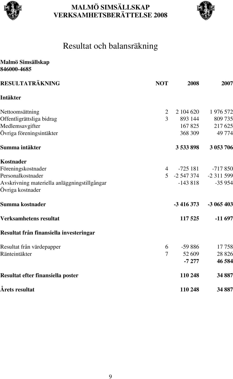 374-2 311 599 Avskrivning materiella anläggningstillgångar -143 818-35 954 Övriga kostnader Summa kostnader -3 416 373-3 065 403 Verksamhetens resultat 117 525-11 697 Resultat från