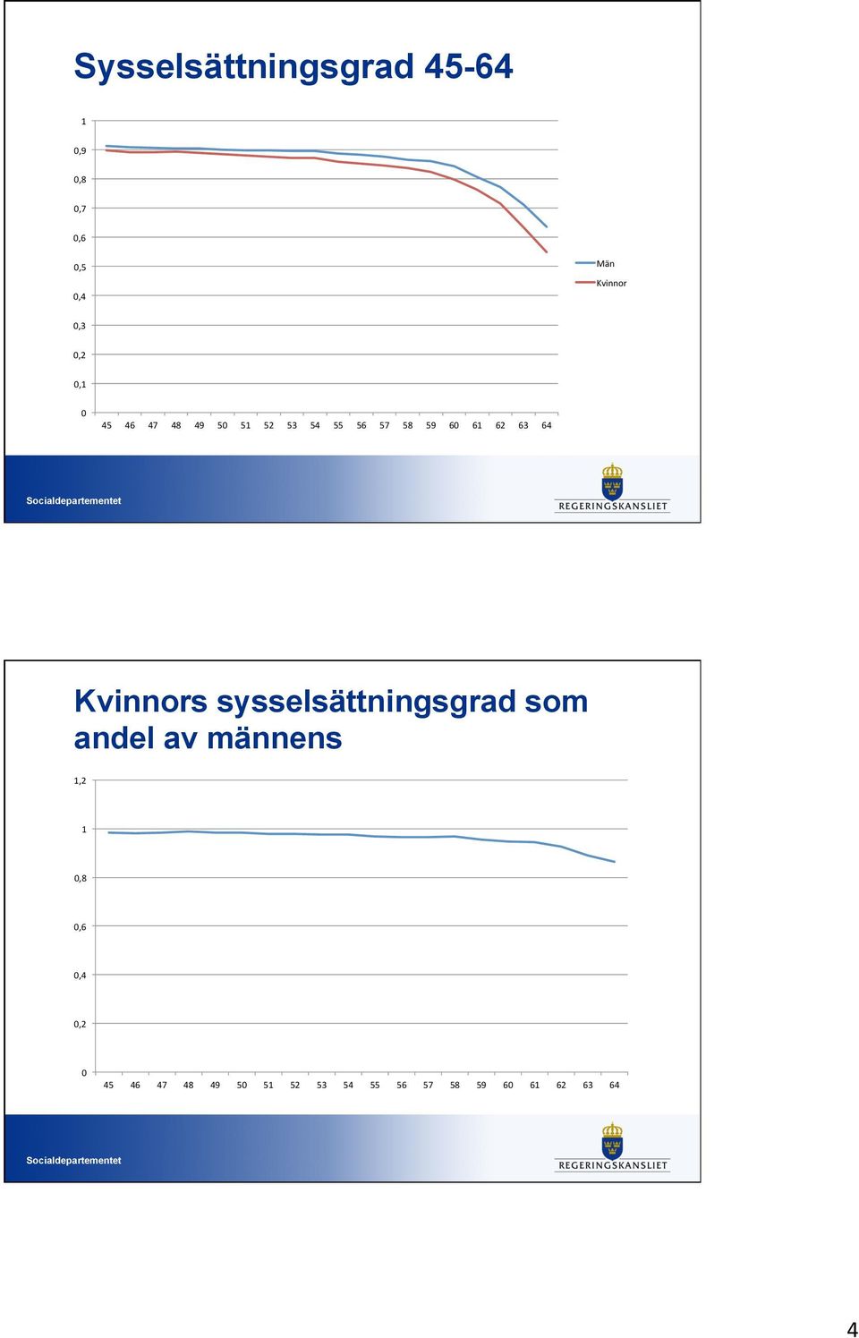 Kvinnors sysselsättningsgrad som andel av