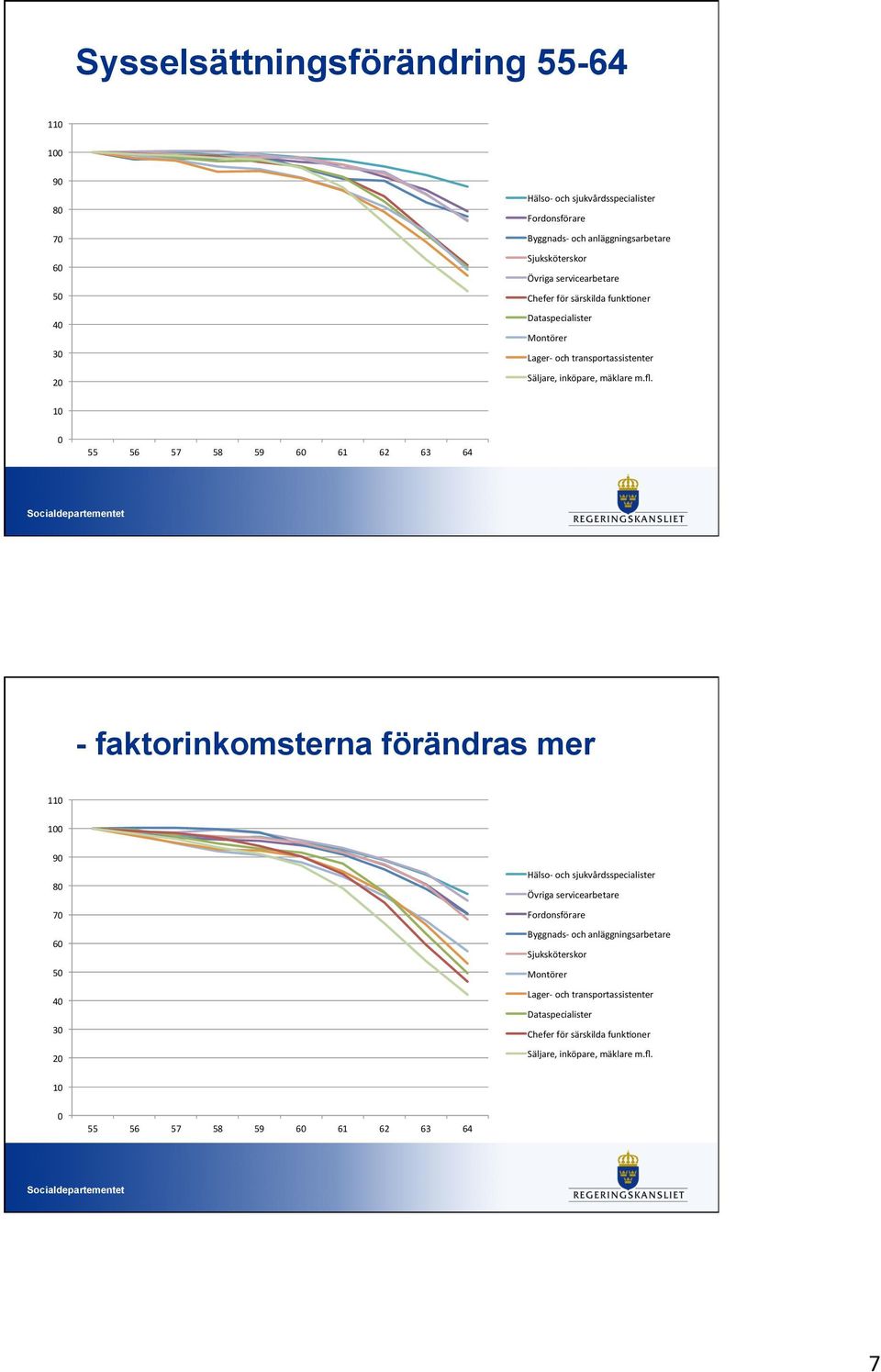 - faktorinkomsterna förändras mer 9 8