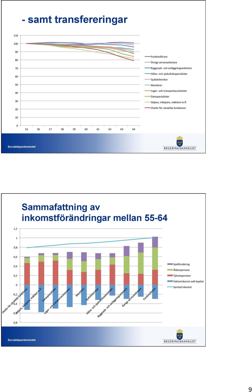 55-64,8,6,4,2 Sjukförsäkring Ålderspension Tjänstepension