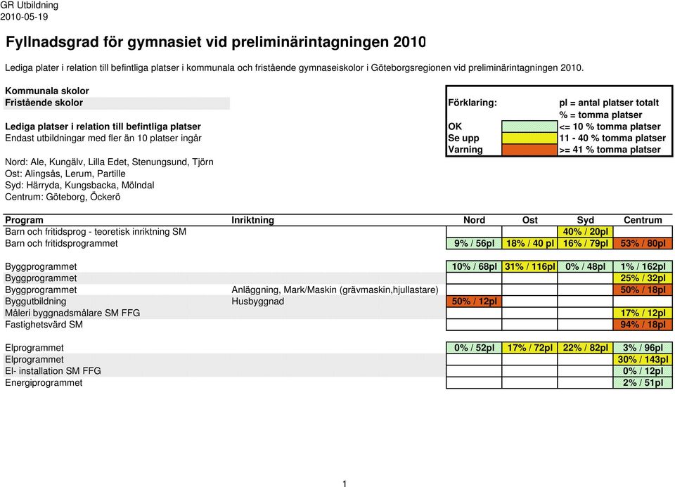 10 platser ingår Se upp 11-40 % tomma platser Varning >= 41 % tomma platser Nord: Ale, Kungälv, Lilla Edet, Stenungsund, Tjörn Ost: Alingsås, Lerum, Partille Syd: Härryda, Kungsbacka, Mölndal