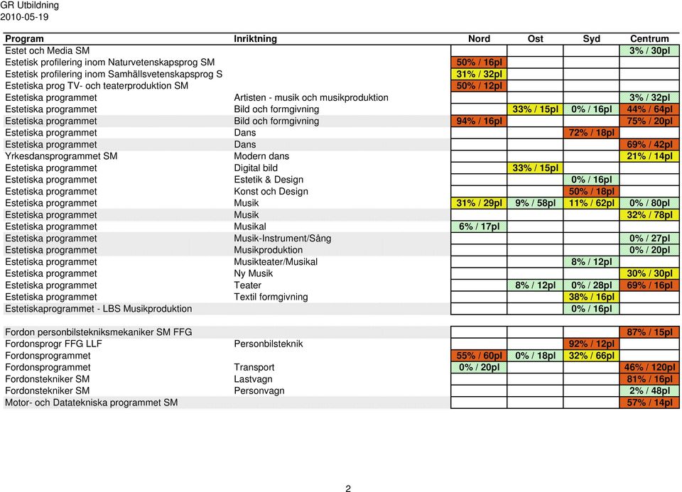 75% / 20pl Estetiska programmet Dans 72% / 18pl Estetiska programmet Dans 69% / 42pl Yrkesdansprogrammet SM Modern dans 21% / 14pl Estetiska programmet Digital bild 33% / 15pl Estetiska programmet