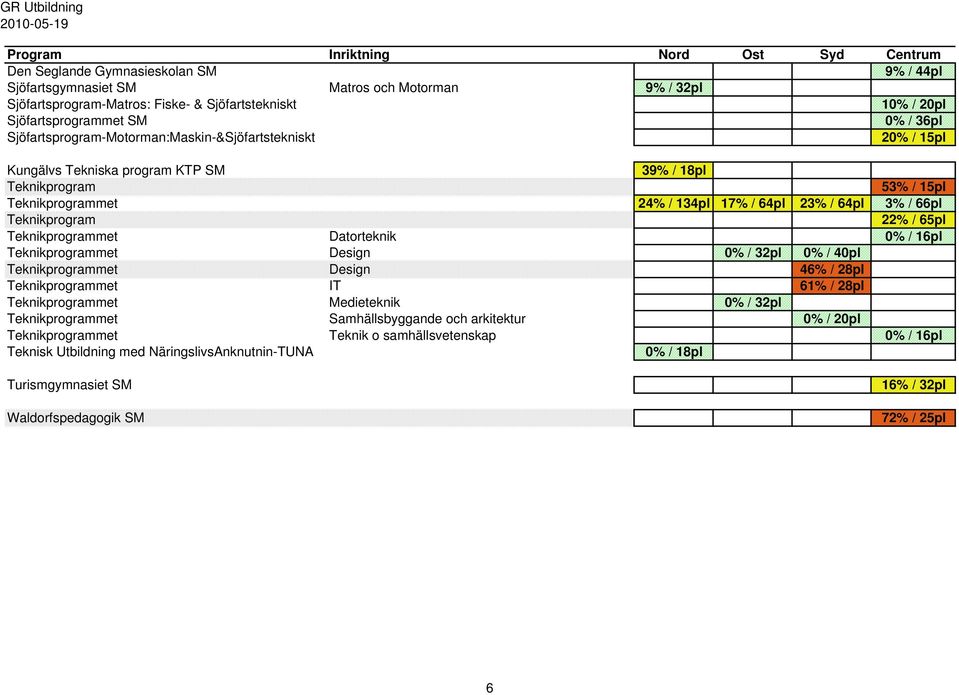 Teknikprogram 22% / 65pl Teknikprogrammet Datorteknik 0% / 16pl Teknikprogrammet Design 0% / 32pl 0% / 40pl Teknikprogrammet Design 46% / 28pl Teknikprogrammet IT 61% / 28pl Teknikprogrammet