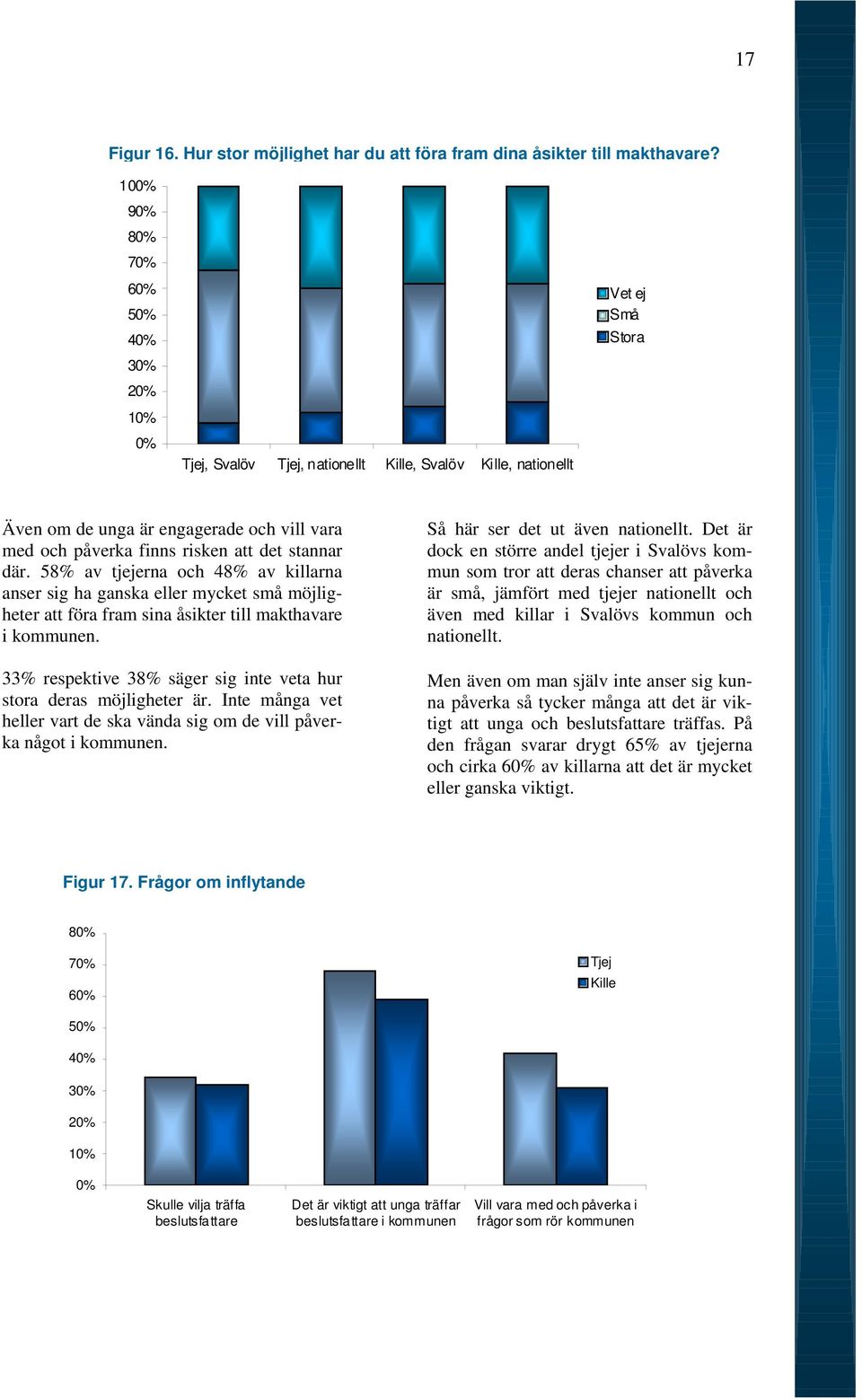 58% av tjejerna och 48% av killarna anser sig ha ganska eller mycket små möjligheter att föra fram sina åsikter till makthavare i kommunen.