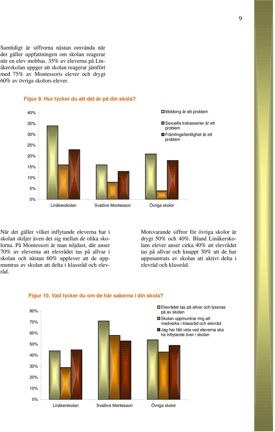 4 35% 3 25% Mobbing är ett problem Sexuella trakasserier är ett problem Främlingsfientlighet är ett problem 2 15% 1 5% Linåkerskolan Svalövs Montessori Övriga skolor När det gäller vilket inflytande