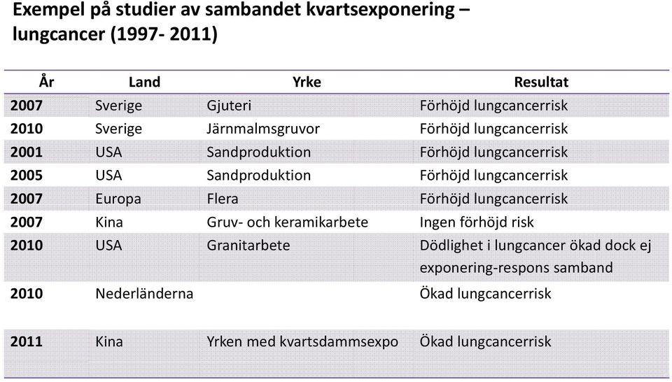 lungcancerrisk 2007 Europa Flera Förhöjd lungcancerrisk 2007 Kina Gruv och keramikarbete Ingen förhöjd risk 2010 USA Granitarbete