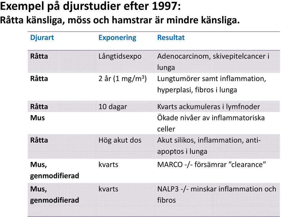 inflammation, hyperplasi, fibros i lunga Råtta 10 dagar Kvarts ackumuleras i lymfnoder Mus Ökade nivåer av inflammatoriska celler