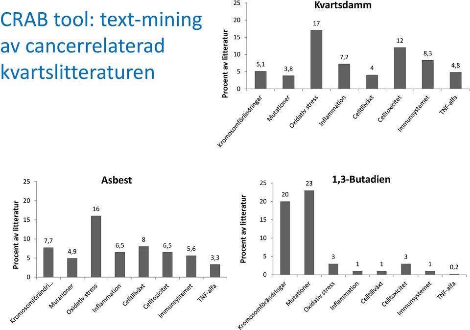 Procent av litteratur 25 20 15 10 5 0 7,7 4,9 16 Asbest 6,5 8 6,5 5,6