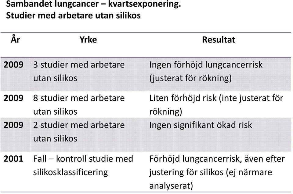 arbetare utan silikos 2009 2 studier med arbetare utan silikos 2001 Fall kontroll studie med silikosklassificering